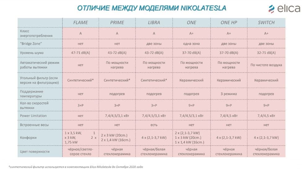 Индукционная варочная панель Elica NIKOLATESLA BL/F/83